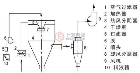 噴霧干燥機(jī)工藝流程圖